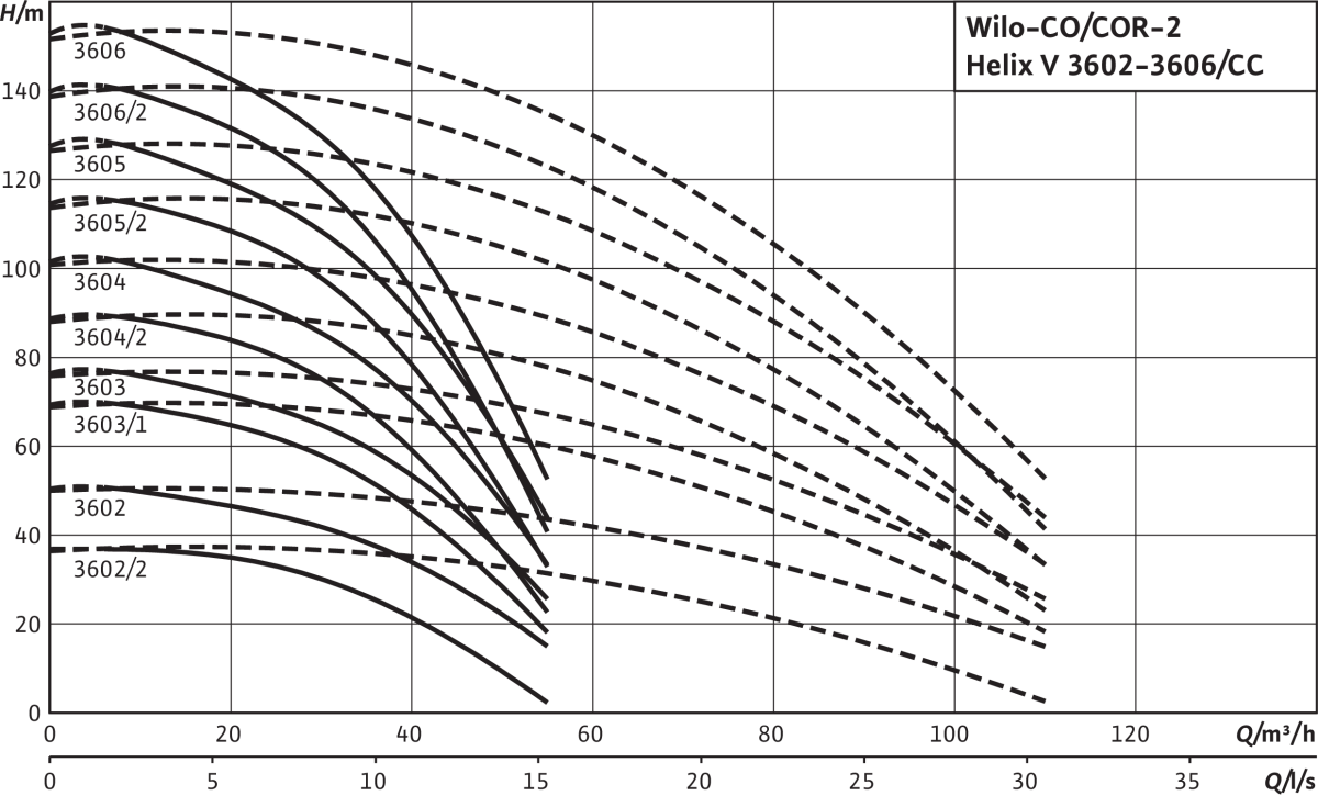 Wilo Mehrpumpenanlage Comfort