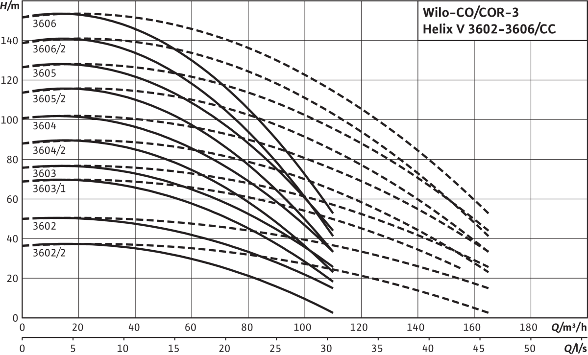 Wilo Mehrpumpenanlage Comfort