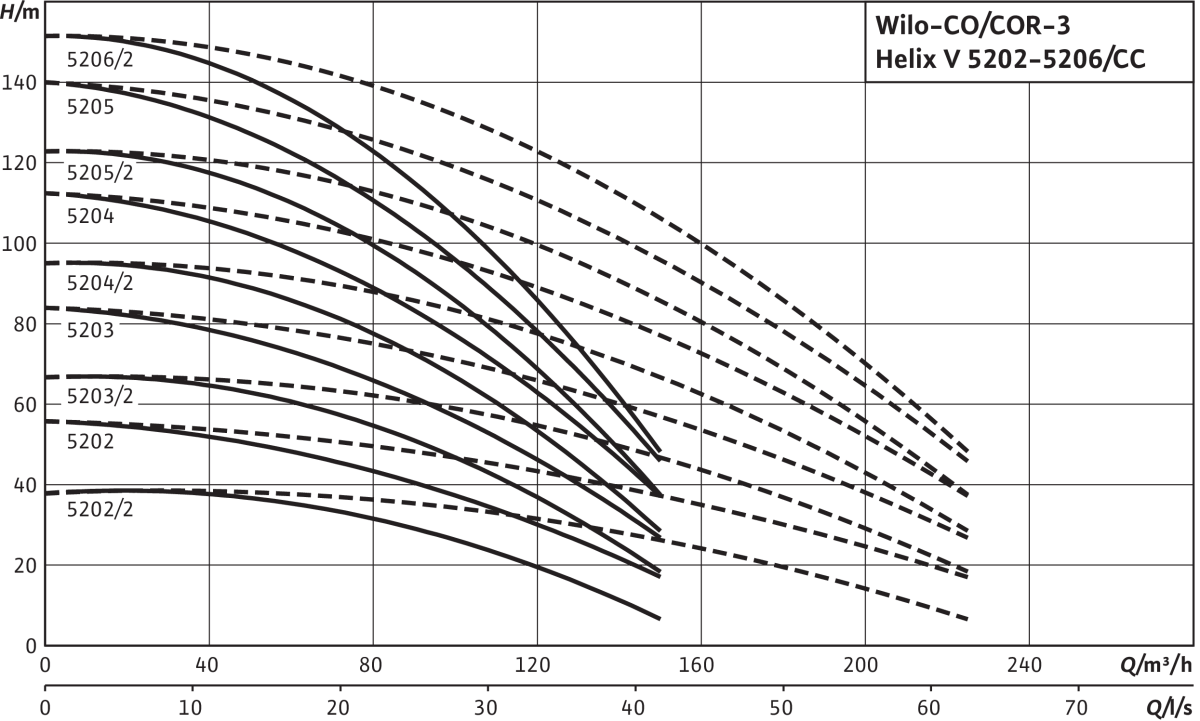Wilo Mehrpumpenanlage Comfort