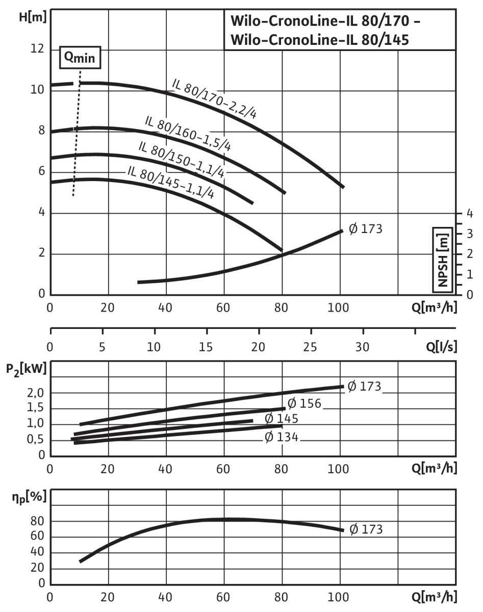 Wilo Trockenläufer-Standard-Einzelpumpe