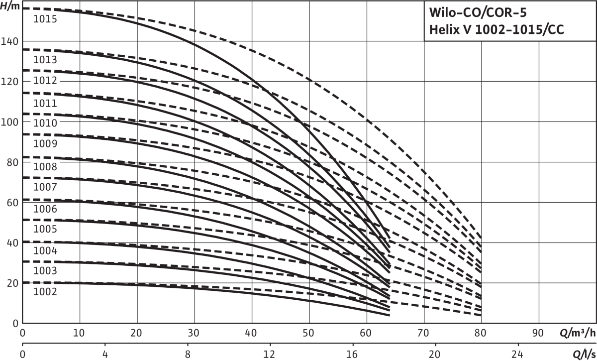 Wilo Mehrpumpenanlage Comfort Wilo Mehrpumpenanlage Comfort
