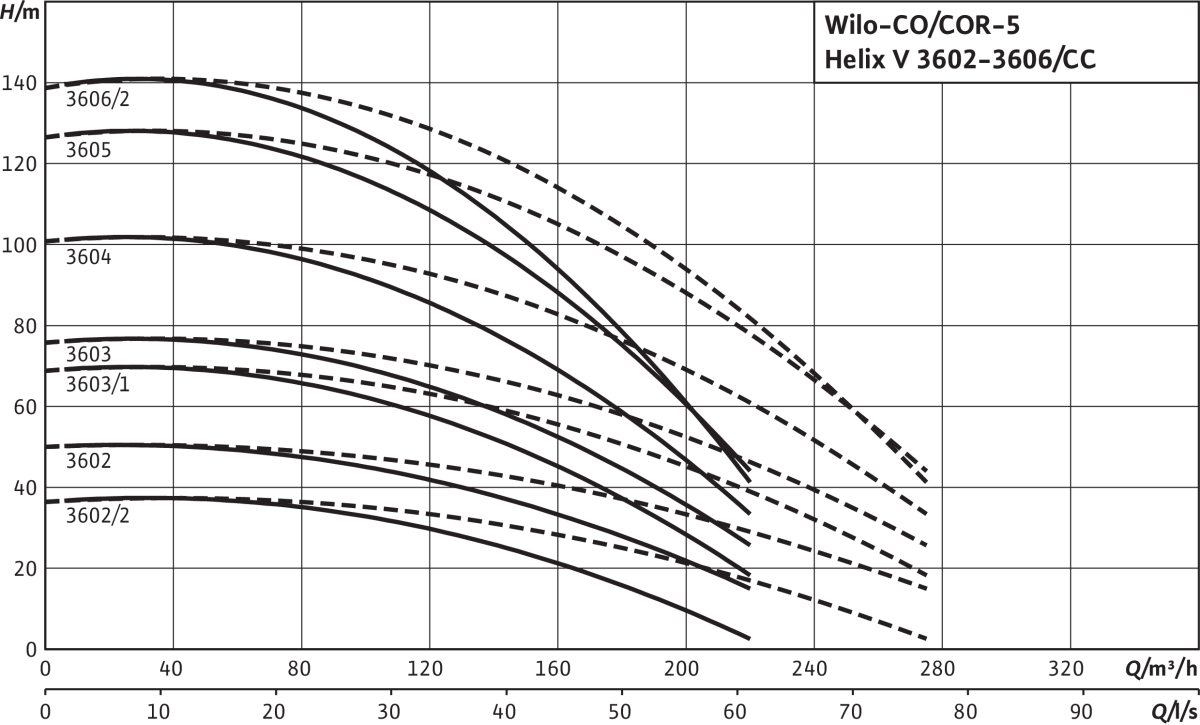 Wilo Mehrpumpenanlage Comfort