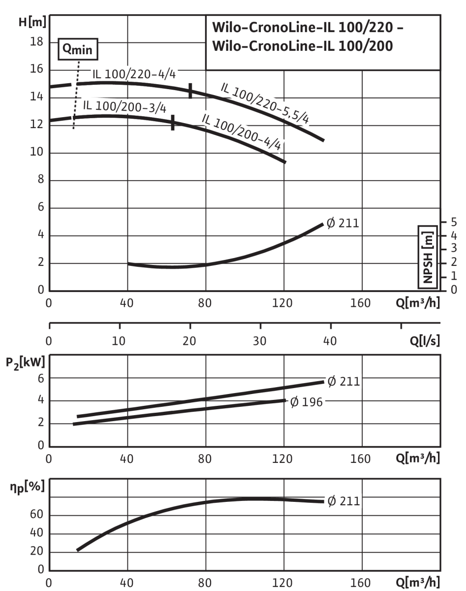 Wilo Trockenläufer-Standard-Einzelpumpe