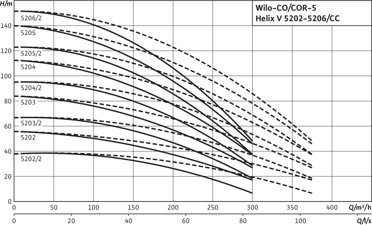 Wilo Mehrpumpenanlage Comfort