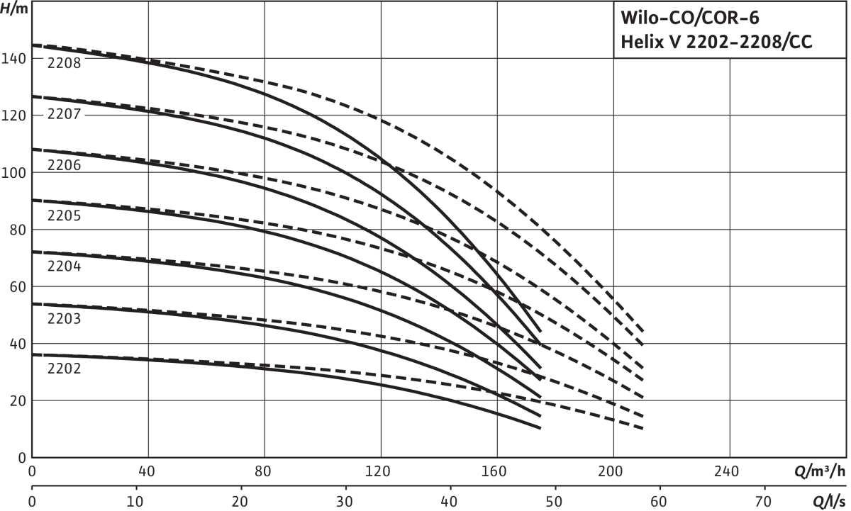 Wilo Mehrpumpenanlage Comfort Wilo Mehrpumpenanlage Comfort