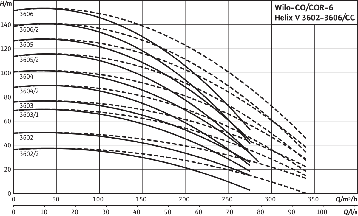 Wilo Mehrpumpenanlage Comfort Wilo Mehrpumpenanlage Comfort