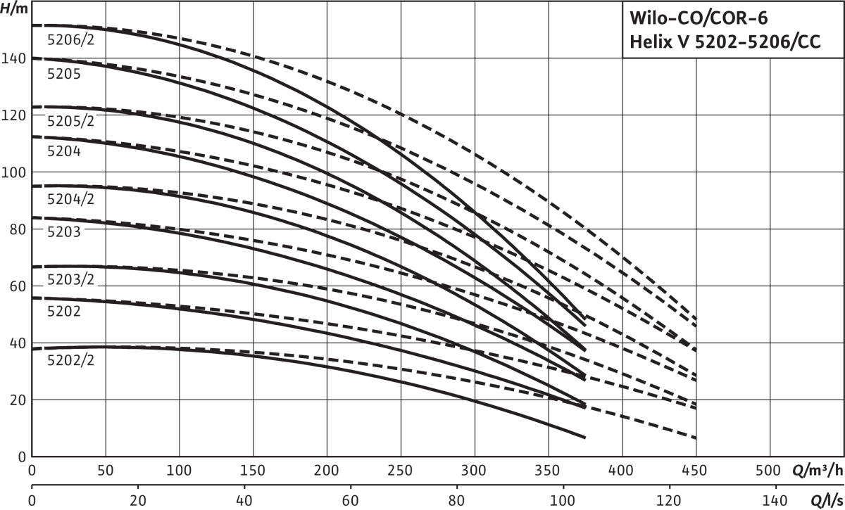 Wilo Mehrpumpenanlage Comfort