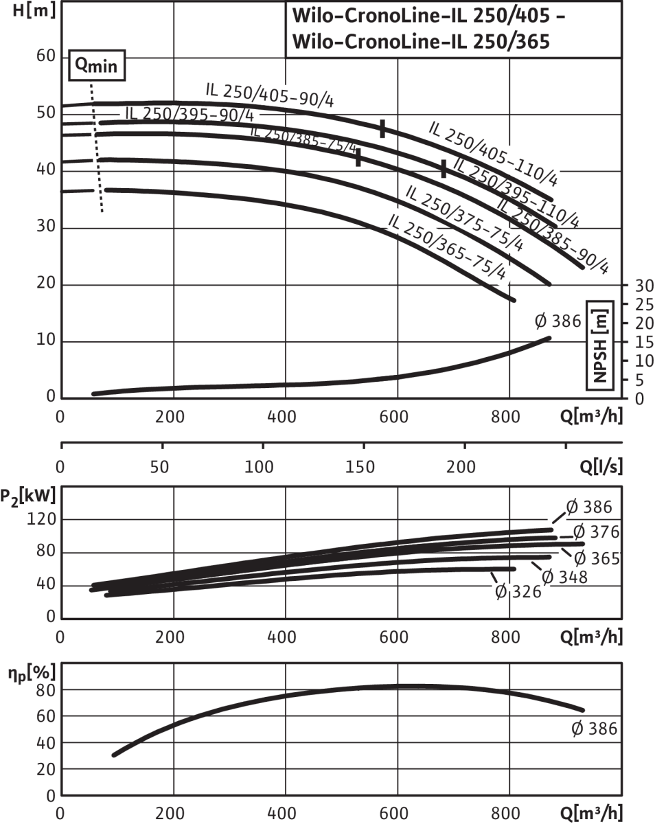 Wilo Trockenläufer-Standard-Einzelpumpe Wilo Trockenläufer-Standard-Einzelpumpe
