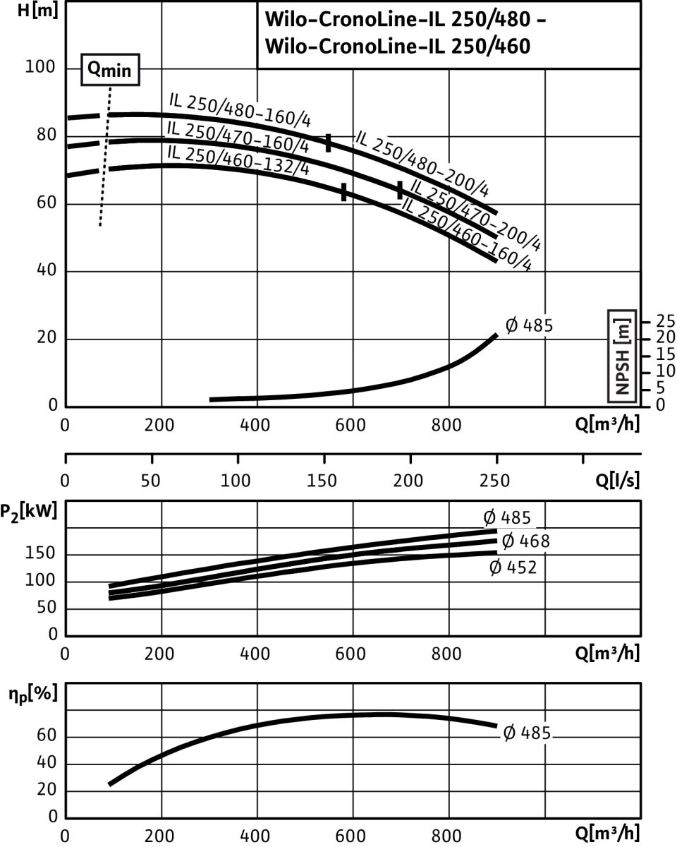 Wilo Trockenläufer-Standard-Einzelpumpe