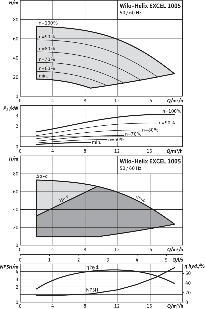 Wilo Hochdruck-Kreiselpumpe Wilo Hochdruck-Kreiselpumpe