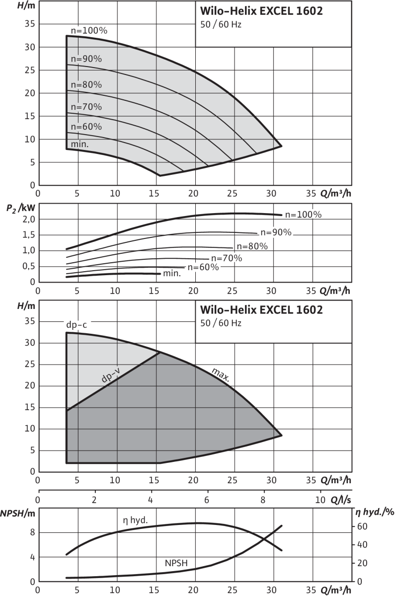 Wilo Hochdruck-Kreiselpumpe Wilo Hochdruck-Kreiselpumpe