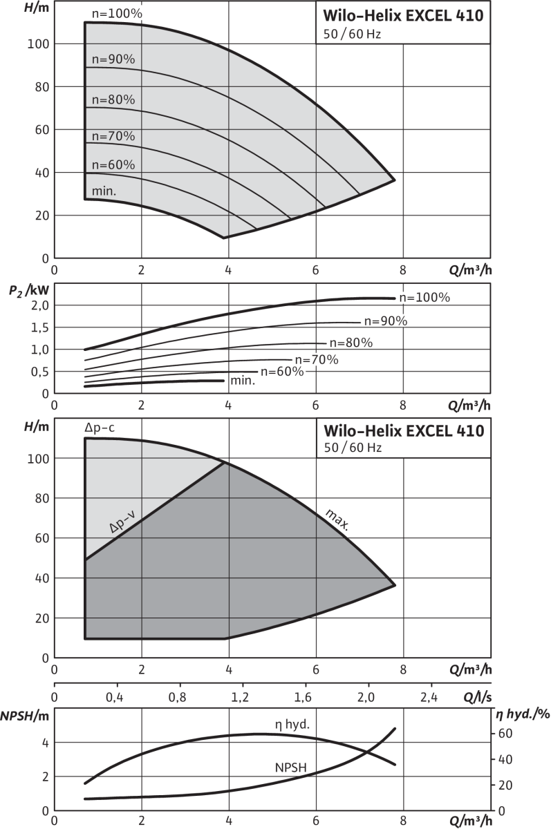 Wilo Hochdruck-Kreiselpumpe