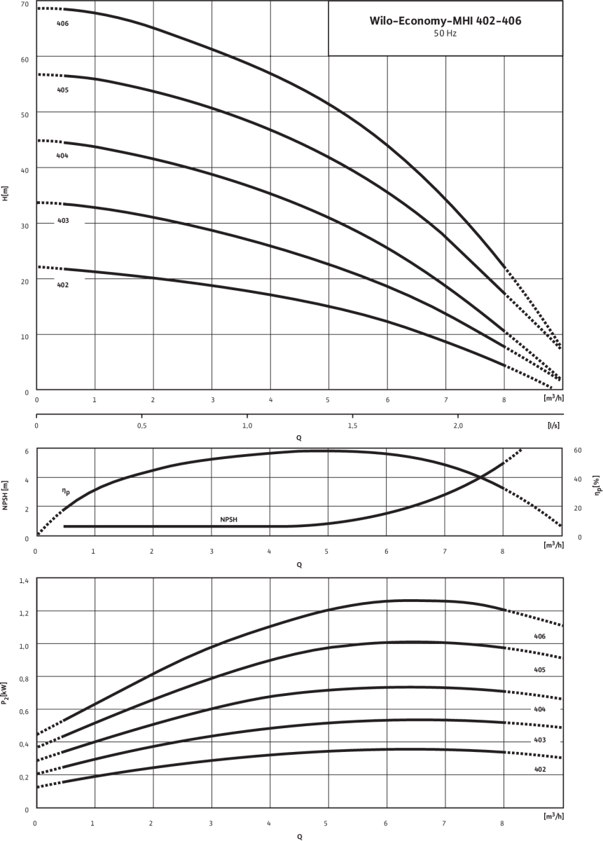 Wilo Hochdruck-Kreiselpumpe Economy