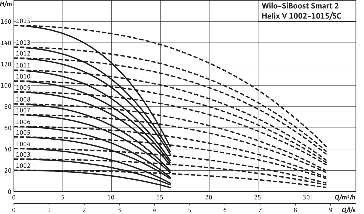 Wilo Mehrpumpenanlage Wilo Mehrpumpenanlage