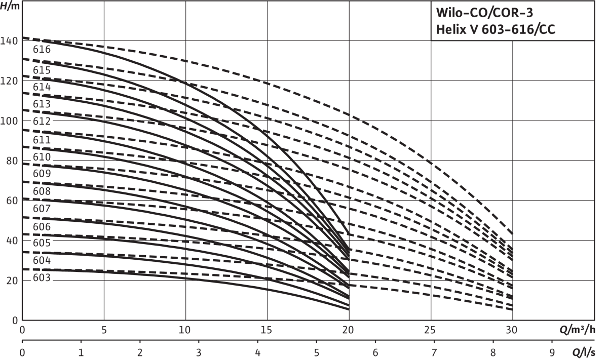 Wilo Mehrpumpenanlage Comfort