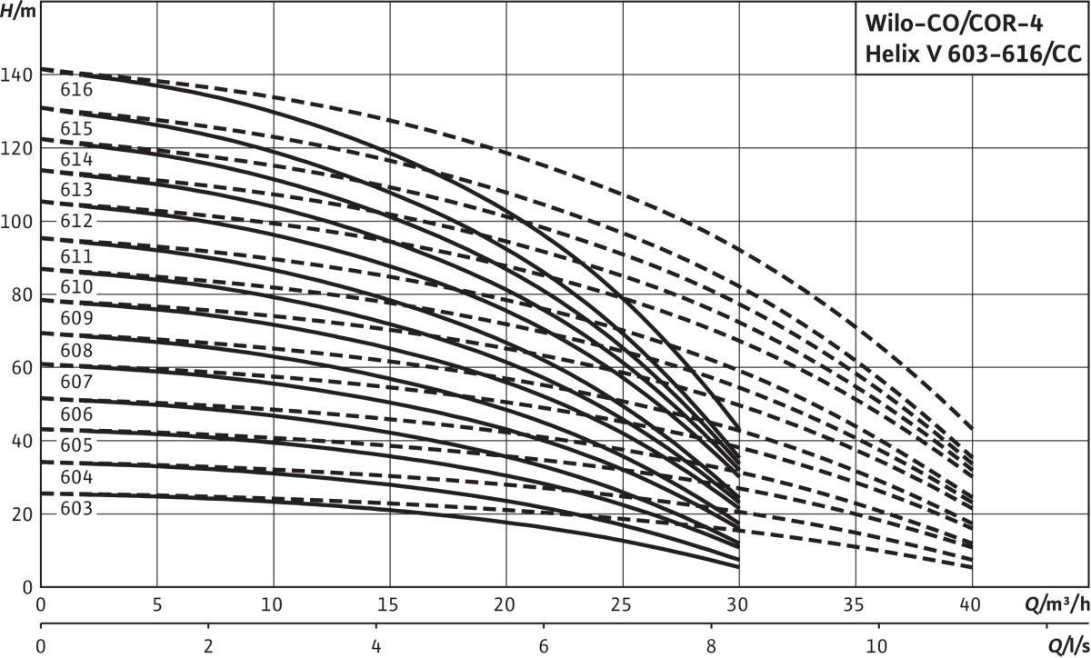 Wilo Mehrpumpenanlage Comfort Wilo Mehrpumpenanlage Comfort