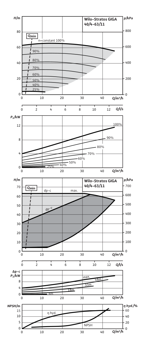 Wilo Trockenläufer-Hocheffizienz-Einzelp
