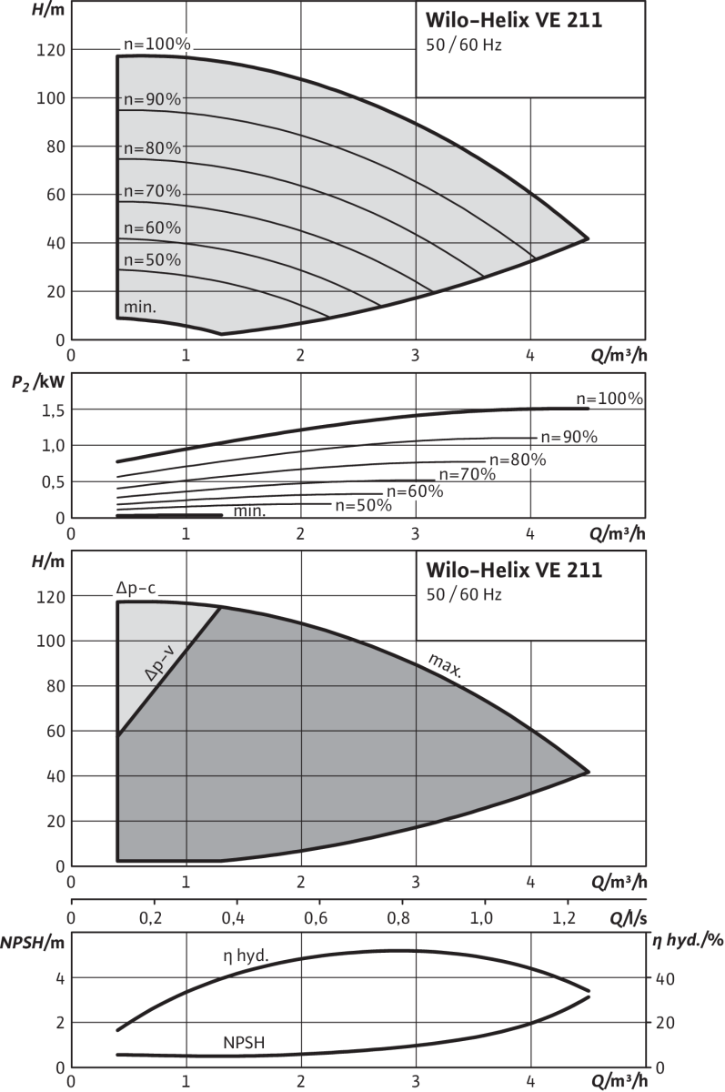 Wilo Hochdruck-Kreiselpumpe