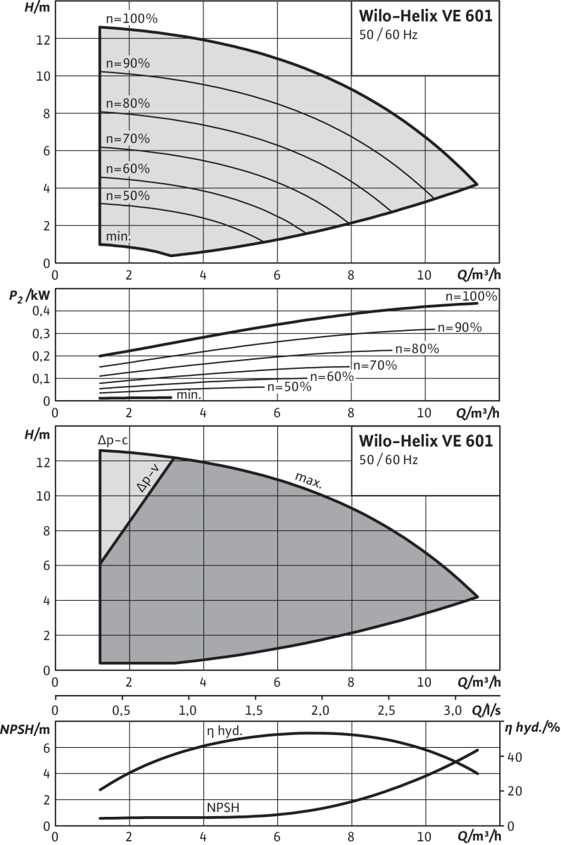 Wilo Hochdruck-Kreiselpumpe
