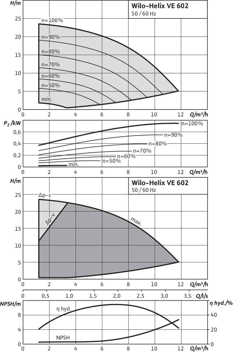 Wilo Hochdruck-Kreiselpumpe