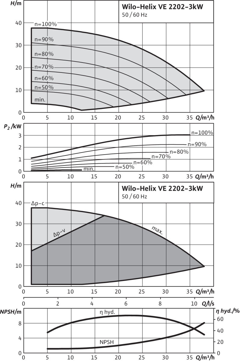 Wilo Hochdruck-Kreiselpumpe