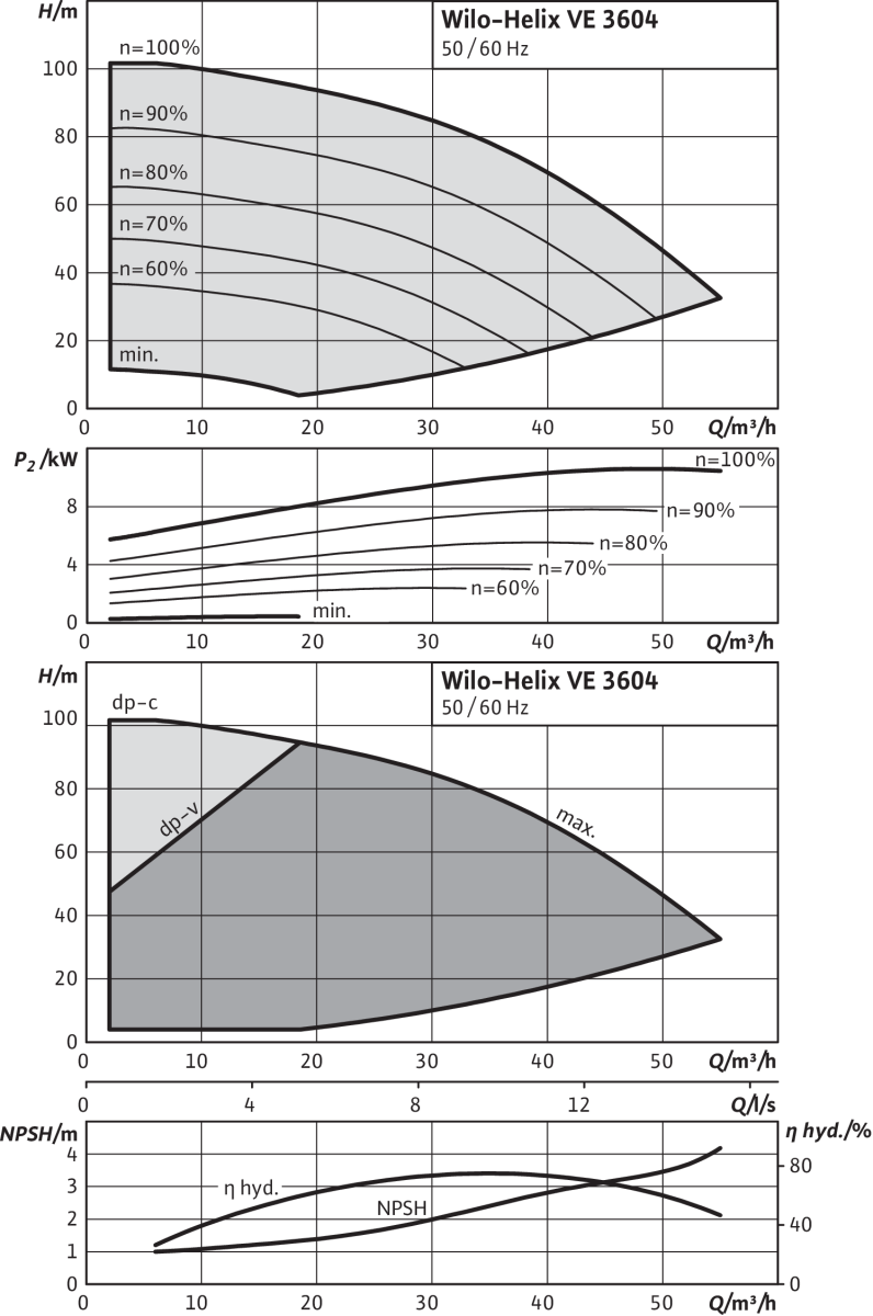 Wilo Hochdruck-Kreiselpumpe