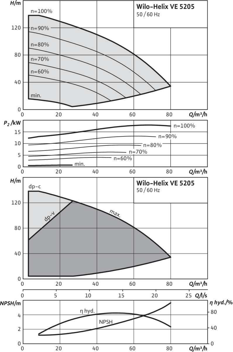 Wilo Hochdruck-Kreiselpumpe